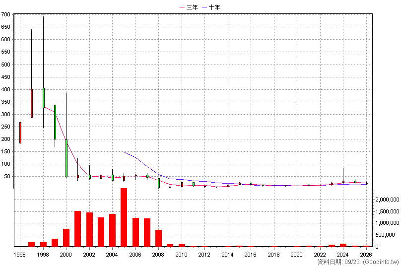2438 翔耀 年K線圖(股價已還原權息)