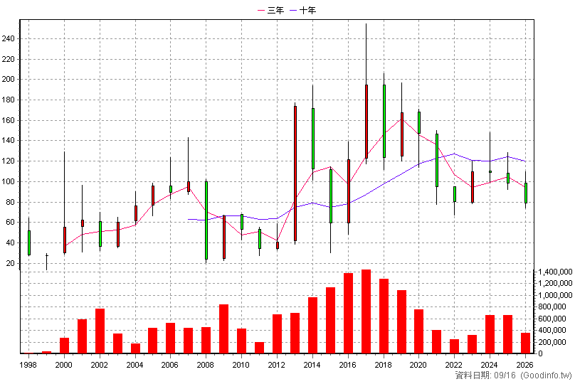 2439 美律 年K線圖