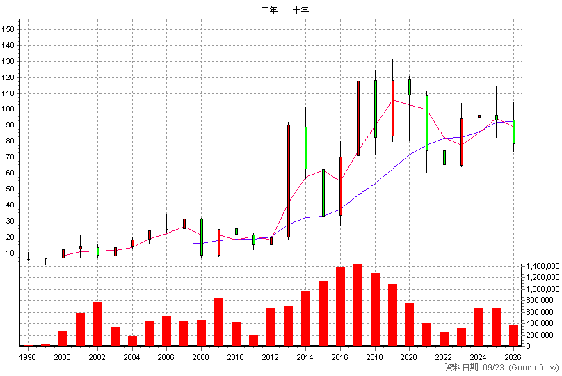 2439 美律 年K線圖(股價已還原權息)