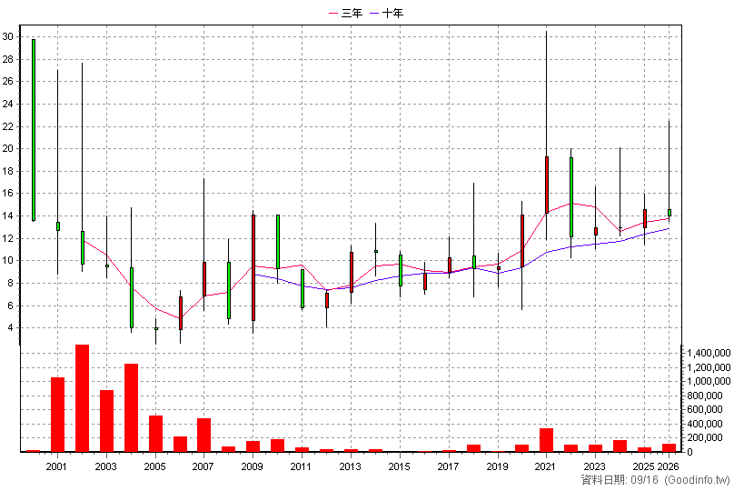 2440 太空梭 年K線圖