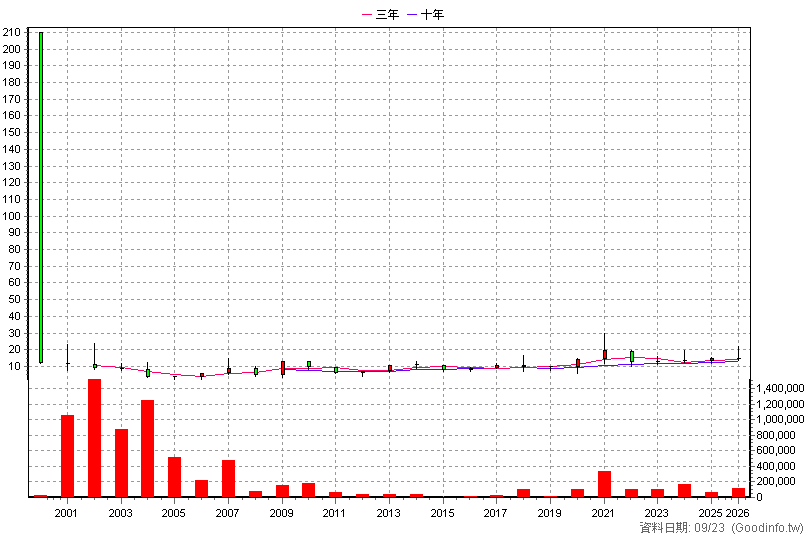 2440 太空梭 年K線圖(股價已還原權息)