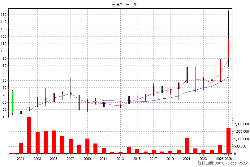 2441 超豐 年K線圖