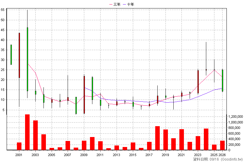 2442 新美齊 年K線圖
