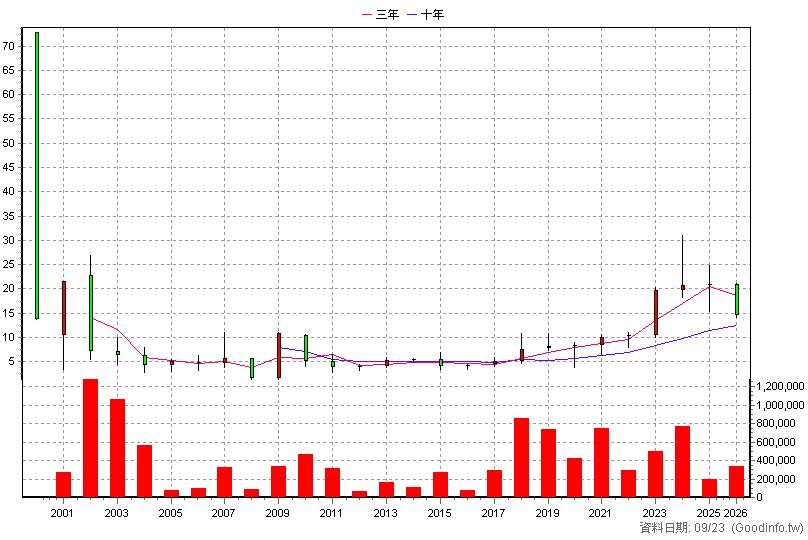 2442 新美齊 年K線圖(股價已還原權息)