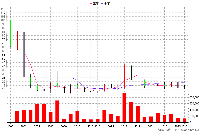 2444 兆勁 年K線圖
