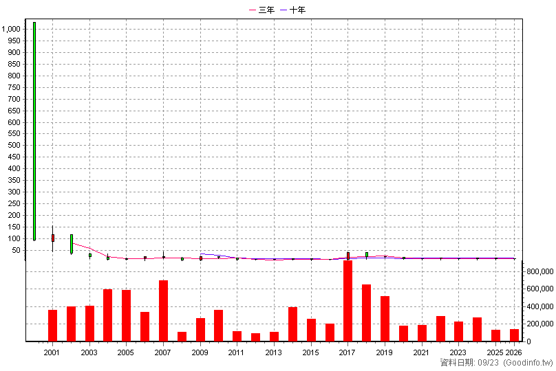 2444 兆勁 年K線圖(股價已還原權息)
