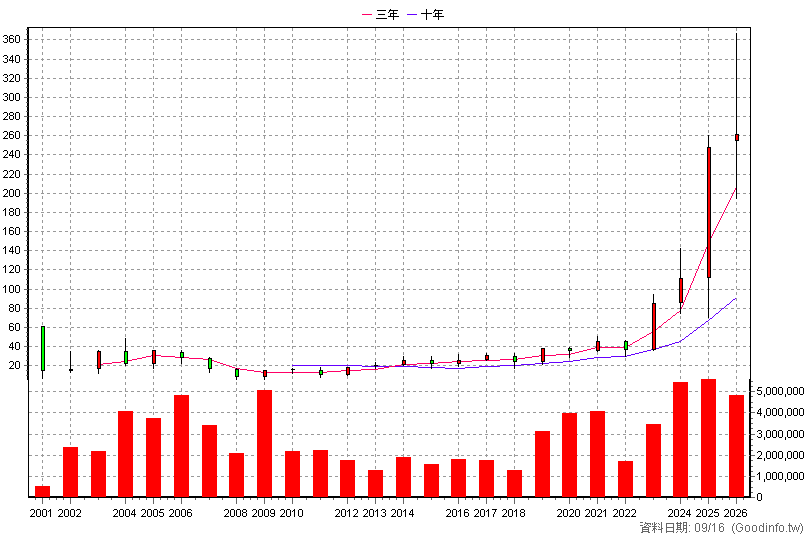 2449 京元電子 年K線圖