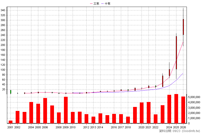 2449 京元電子 年K線圖(股價已還原權息)