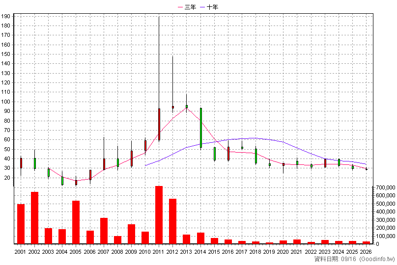 2450 神腦 年K線圖