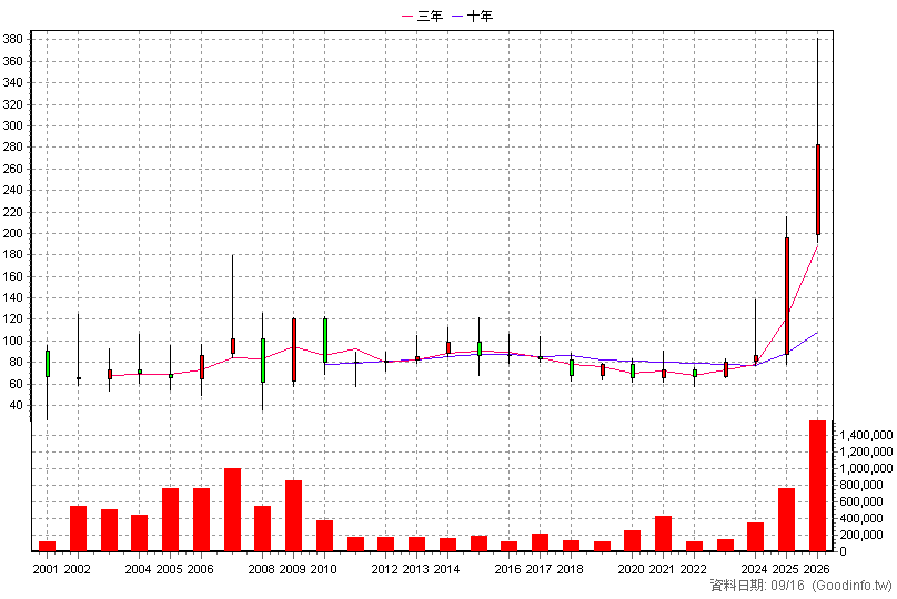 2451 創見 年K線圖