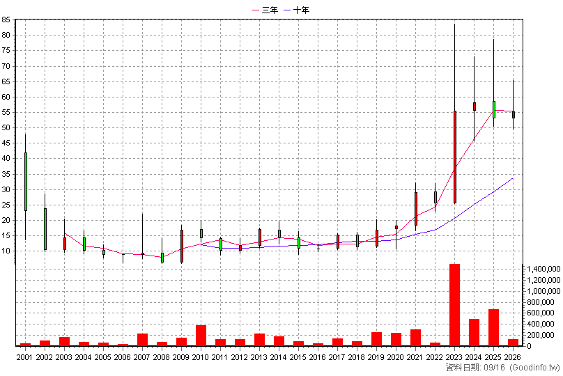 2453 凌群 年K線圖