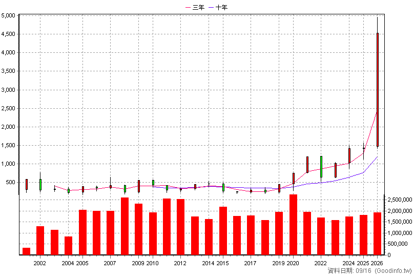 2454 聯發科 年K線圖