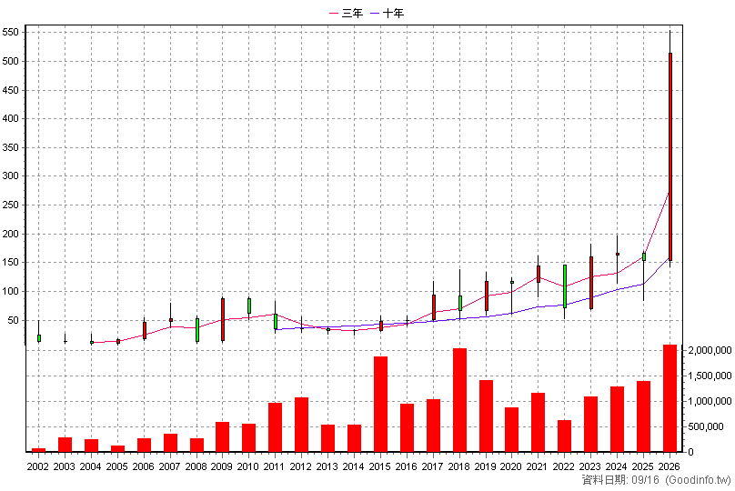 2455 全新 年K線圖