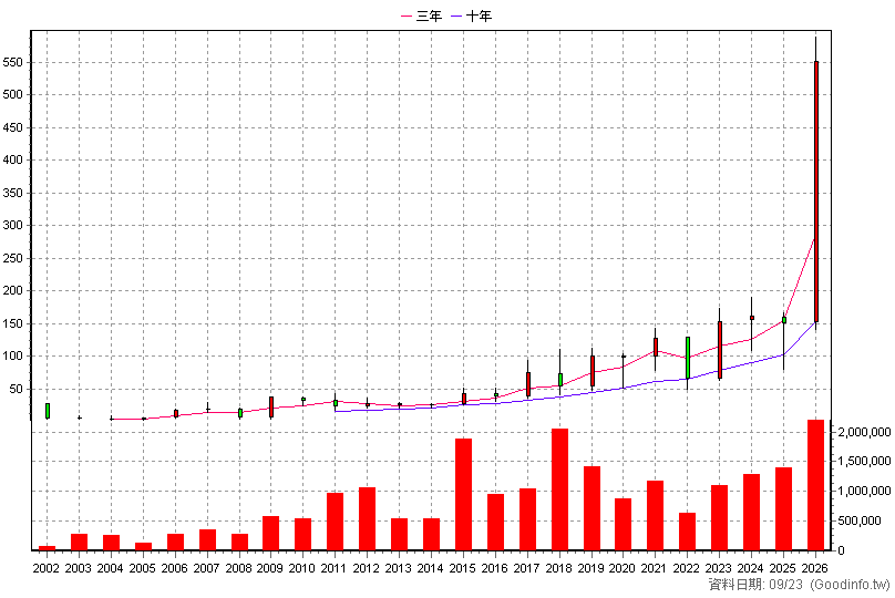 2455 全新 年K線圖(股價已還原權息)