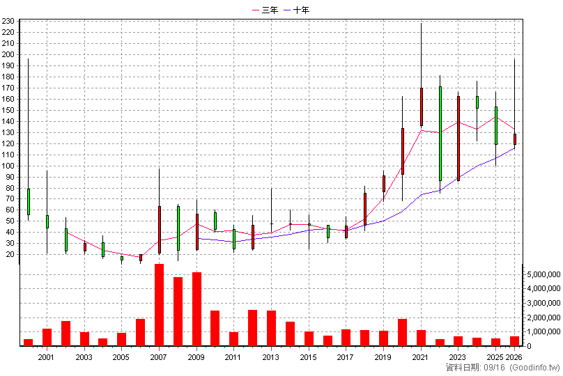 2458 義隆 年K線圖