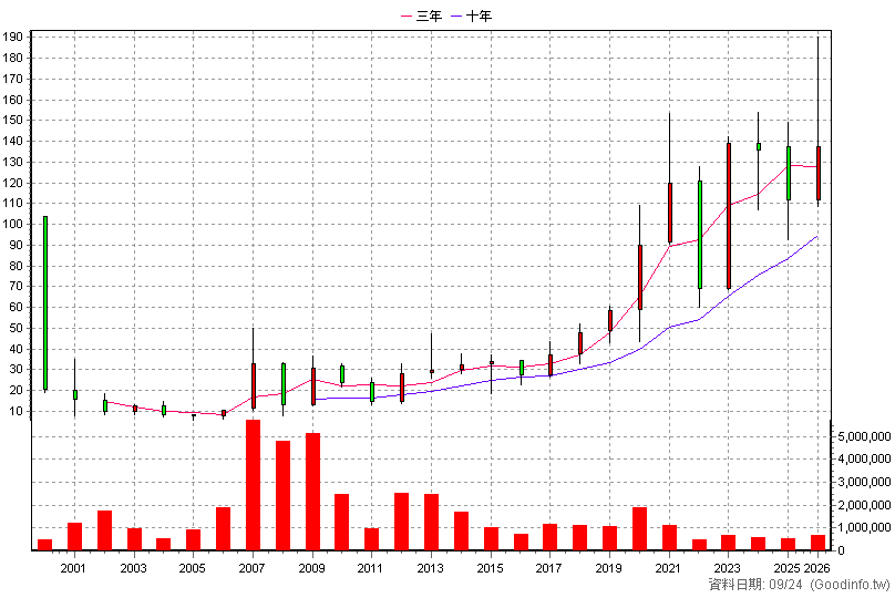 2458 義隆 年K線圖(股價已還原權息)