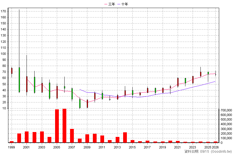 2459 敦吉 年K線圖