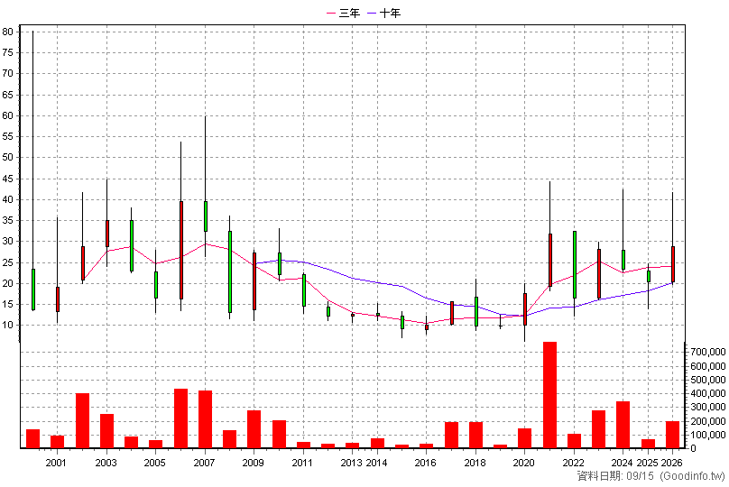 2460 建通 年K線圖