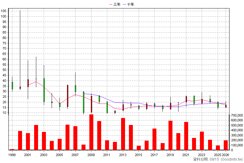 2461 光群雷 年K線圖