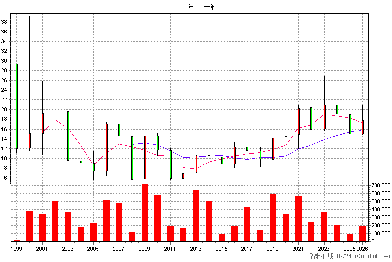 2461 光群雷 年K線圖(股價已還原權息)