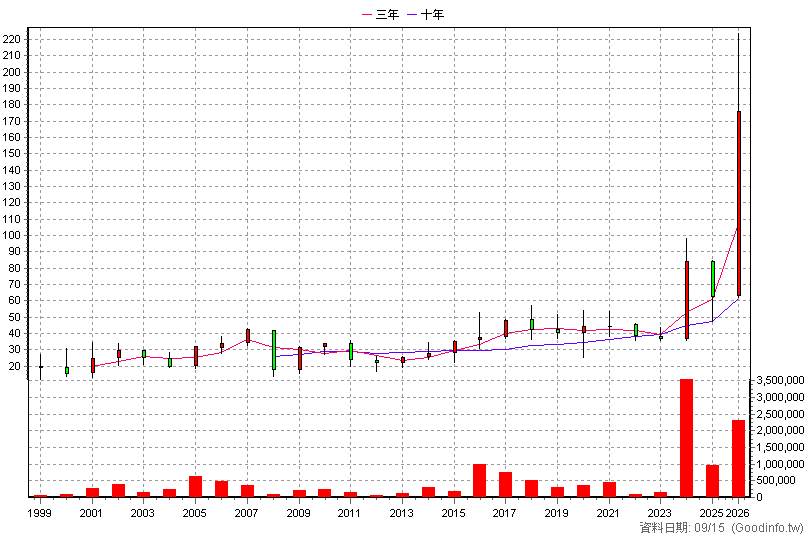 2464 盟立 年K線圖
