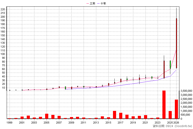 2464 盟立 年K線圖(股價已還原權息)