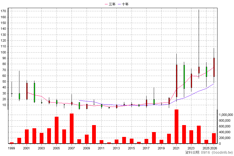 2465 麗臺 年K線圖