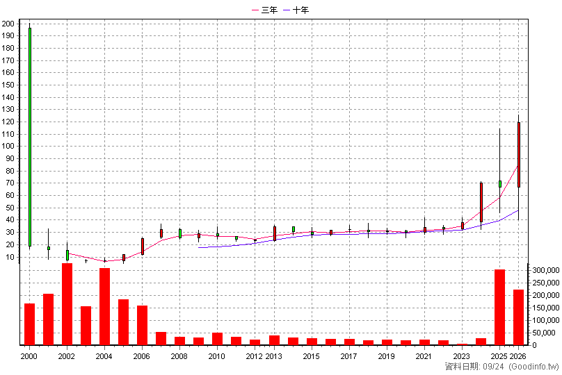 2466 冠西電 年K線圖(股價已還原權息)