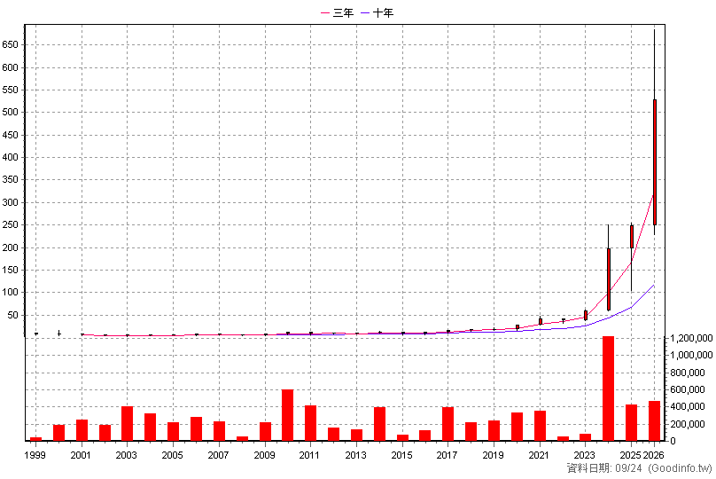 2467 志聖 年K線圖(股價已還原權息)