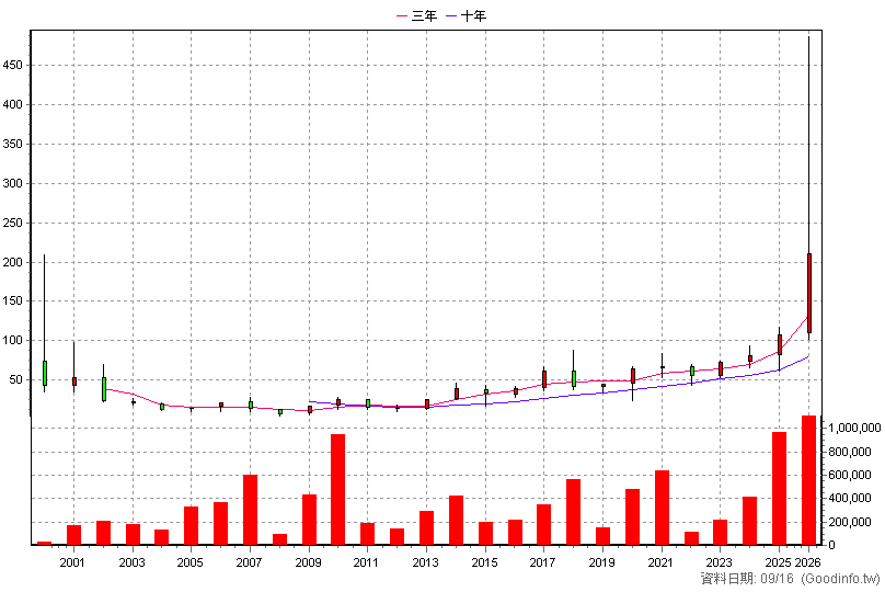 2472 立隆電 年K線圖