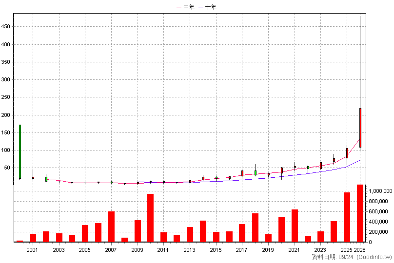 2472 立隆電 年K線圖(股價已還原權息)