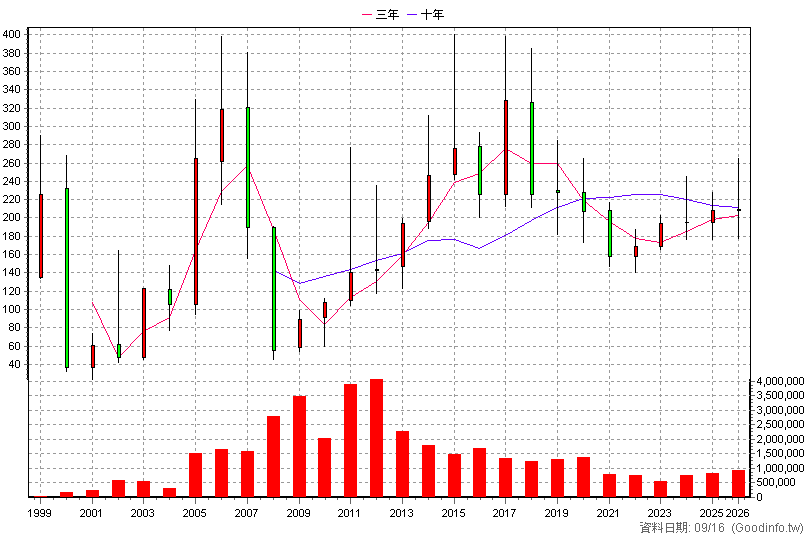 2474 可成 年K線圖