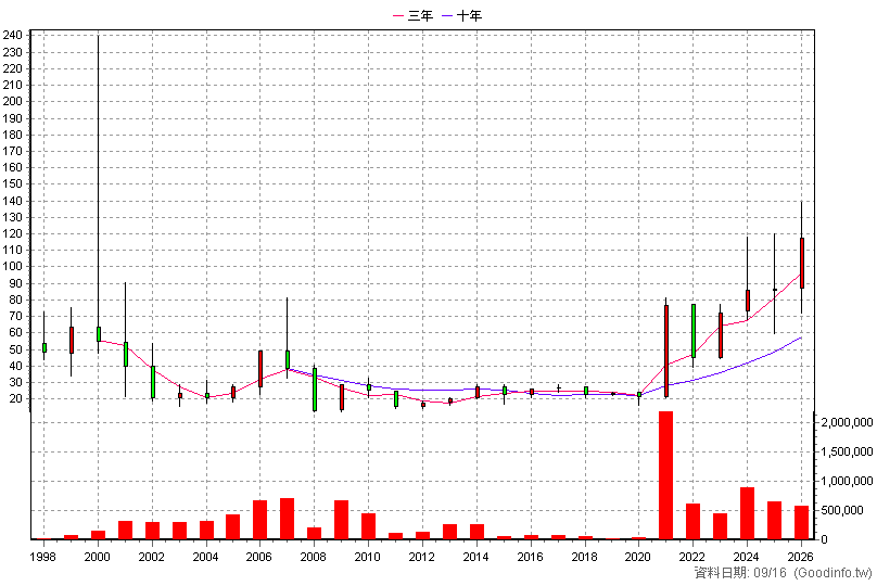 2476 鉅祥 年K線圖