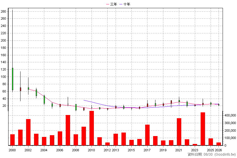 2477 美隆電 年K線圖