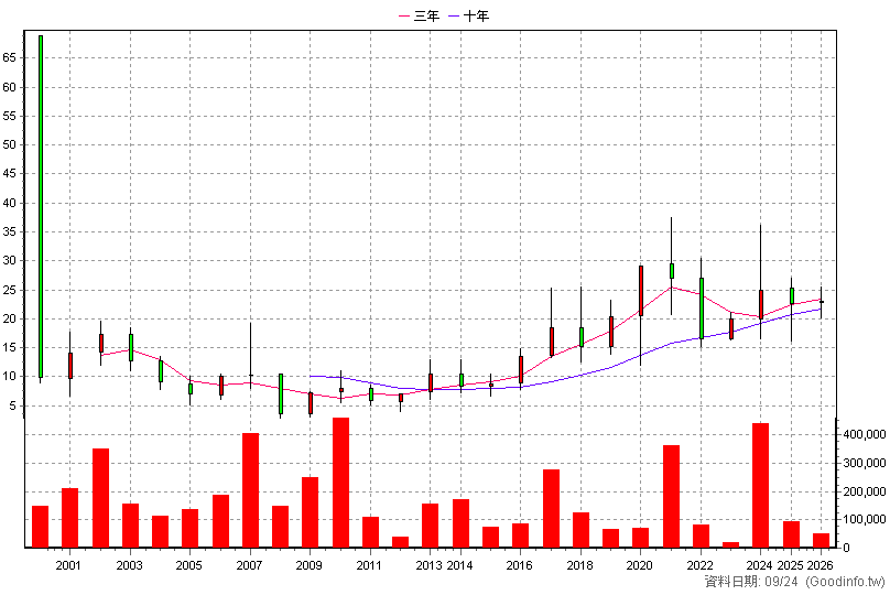 2477 美隆電 年K線圖(股價已還原權息)