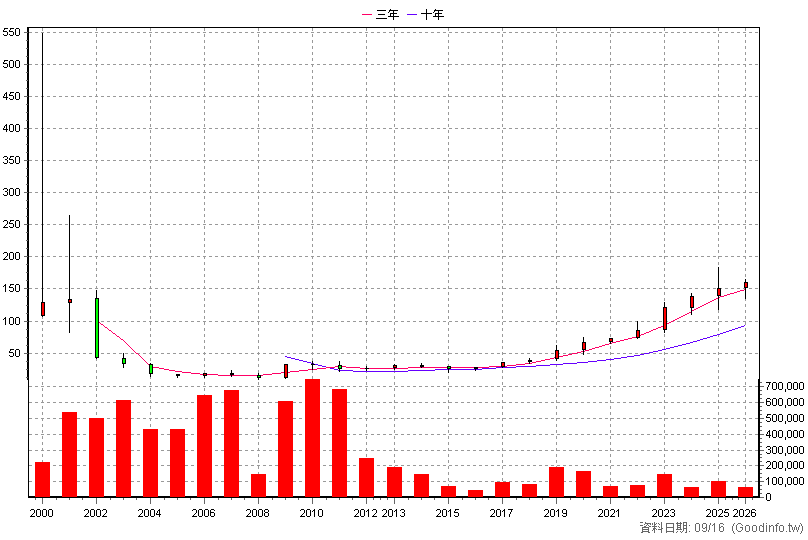 2480 敦陽科 年K線圖