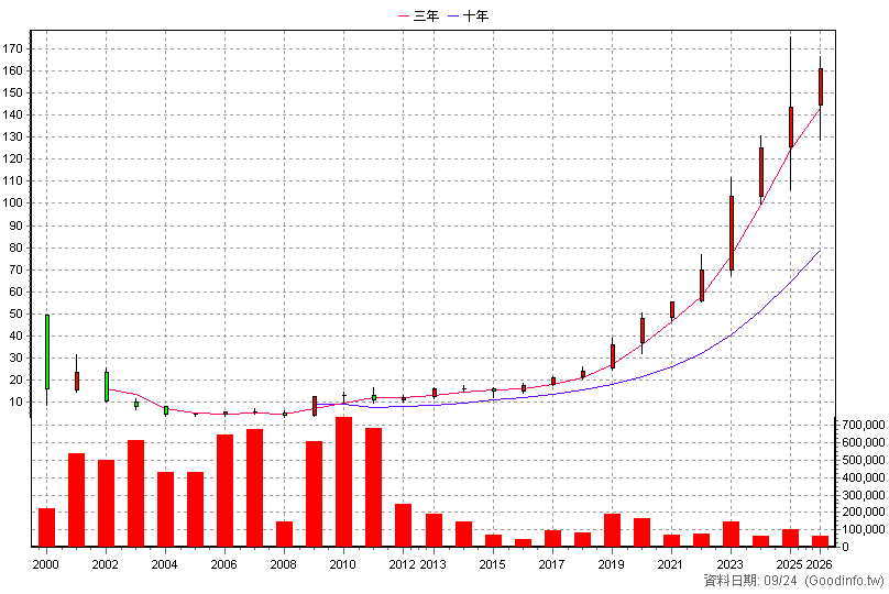 2480 敦陽科 年K線圖(股價已還原權息)