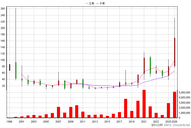 2481 強茂 年K線圖