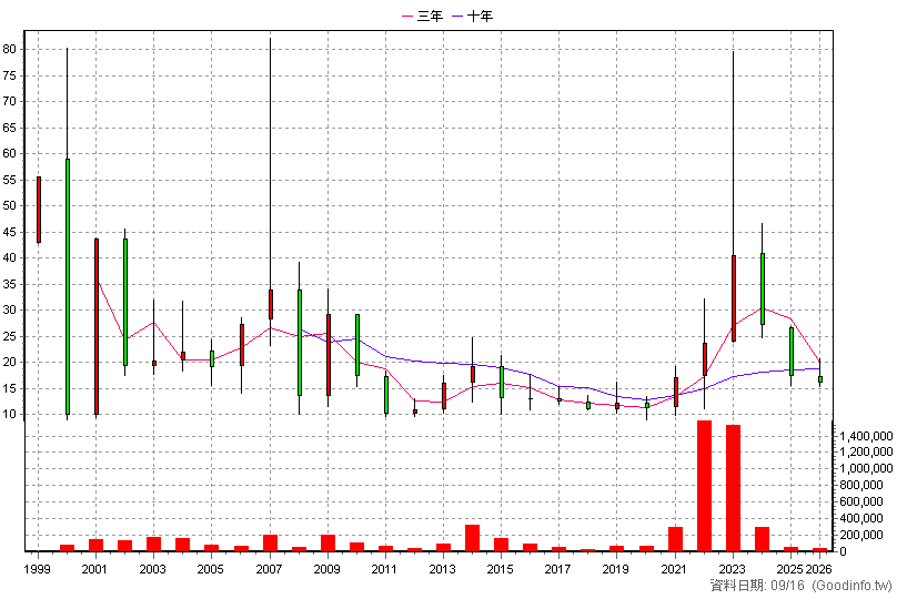 2482 連宇 年K線圖