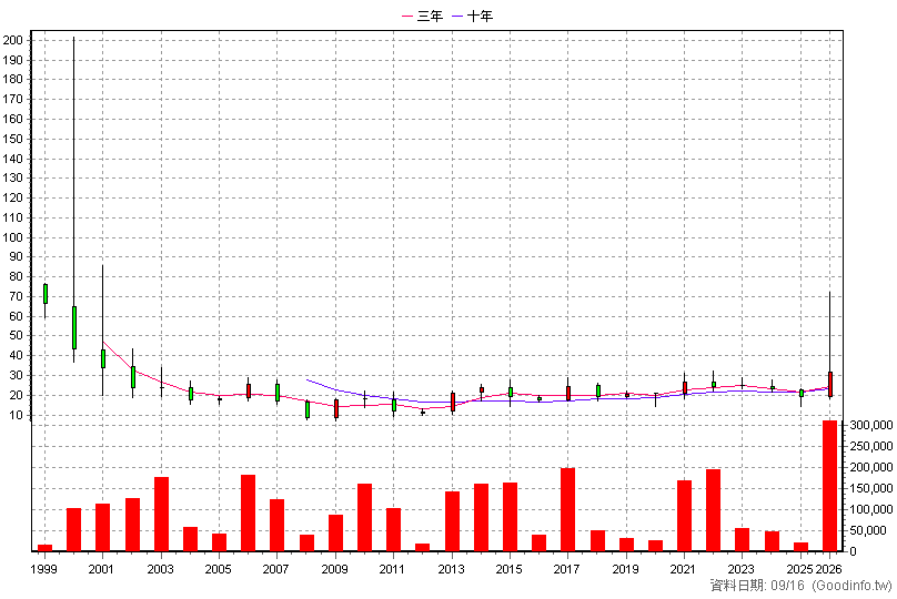 2483 百容 年K線圖