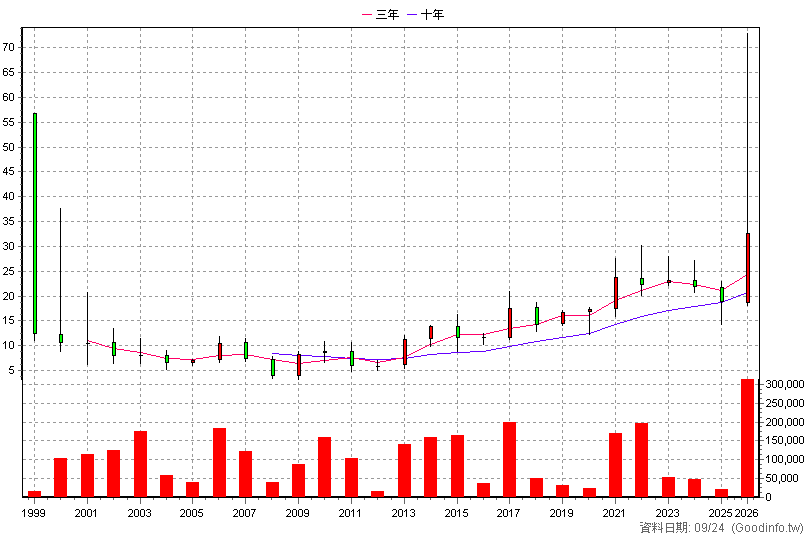 2483 百容 年K線圖(股價已還原權息)