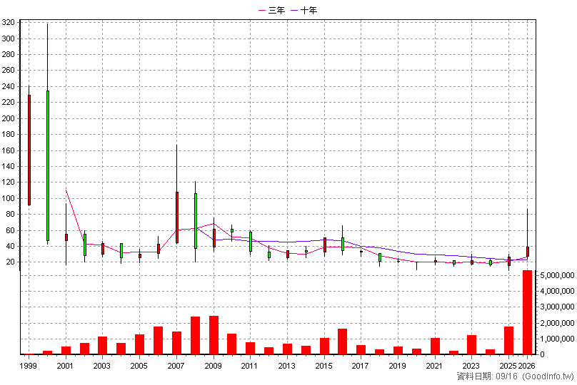 2485 兆赫 年K線圖