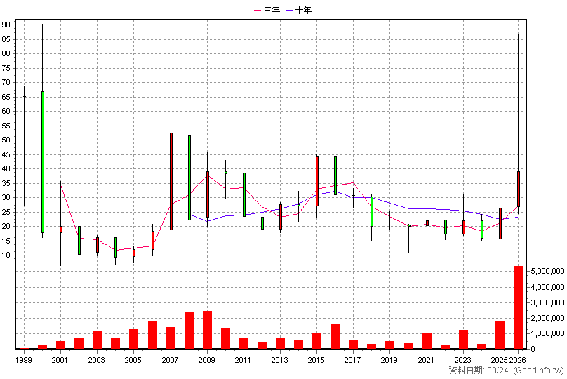 2485 兆赫 年K線圖(股價已還原權息)