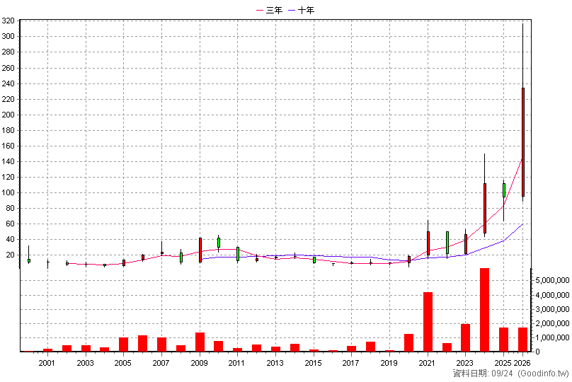 2486 一詮 年K線圖(股價已還原權息)