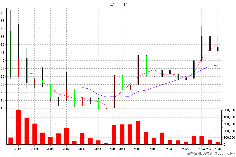 2488 漢平 年K線圖