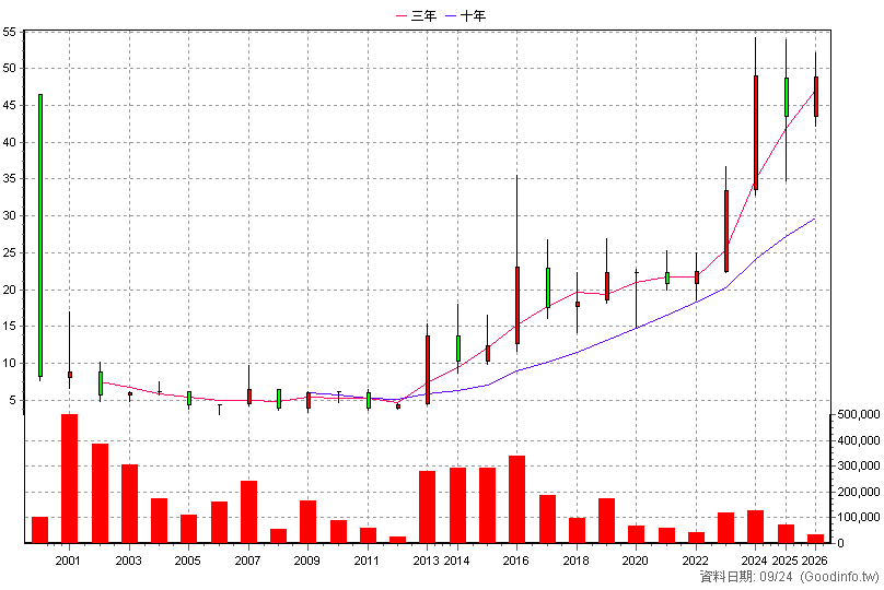 2488 漢平 年K線圖(股價已還原權息)