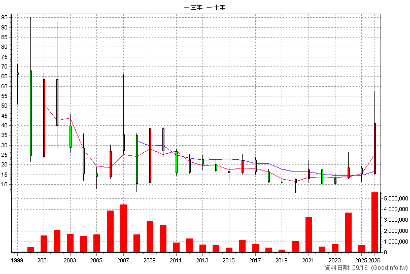 2489 瑞軒 年K線圖