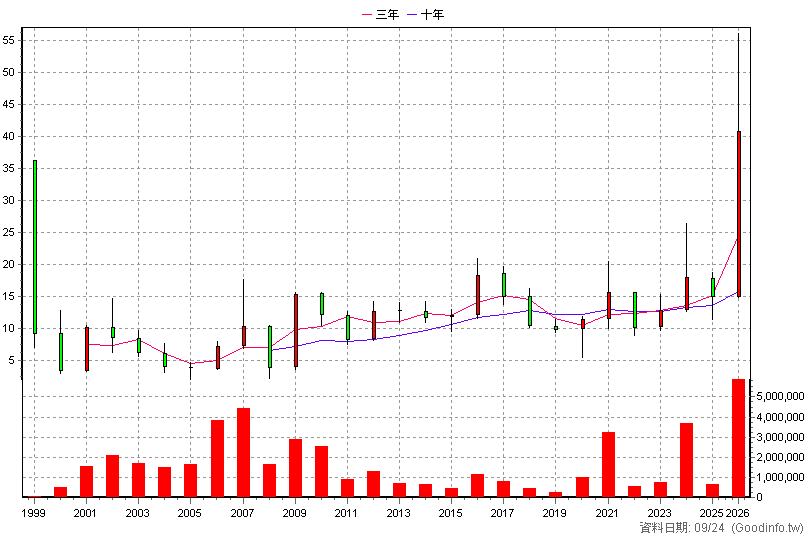 2489 瑞軒 年K線圖(股價已還原權息)