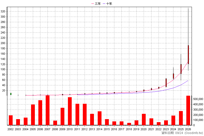 2493 揚博 年K線圖(股價已還原權息)