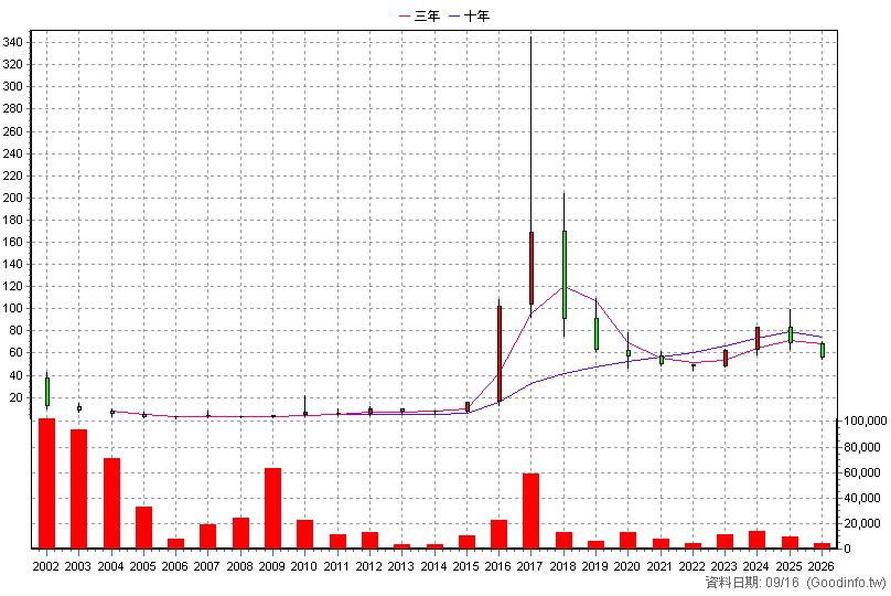 2496 卓越 年K線圖
